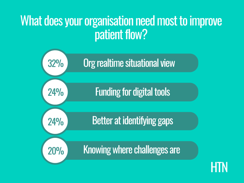 We asked our LinkedIn audience what their audience needed most to improve patient flow?